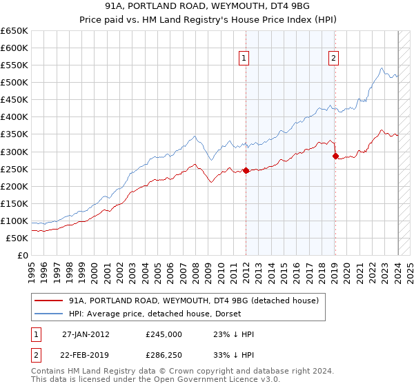 91A, PORTLAND ROAD, WEYMOUTH, DT4 9BG: Price paid vs HM Land Registry's House Price Index