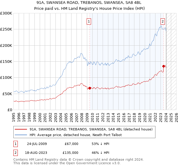 91A, SWANSEA ROAD, TREBANOS, SWANSEA, SA8 4BL: Price paid vs HM Land Registry's House Price Index