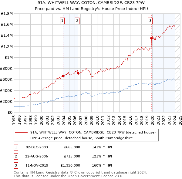 91A, WHITWELL WAY, COTON, CAMBRIDGE, CB23 7PW: Price paid vs HM Land Registry's House Price Index