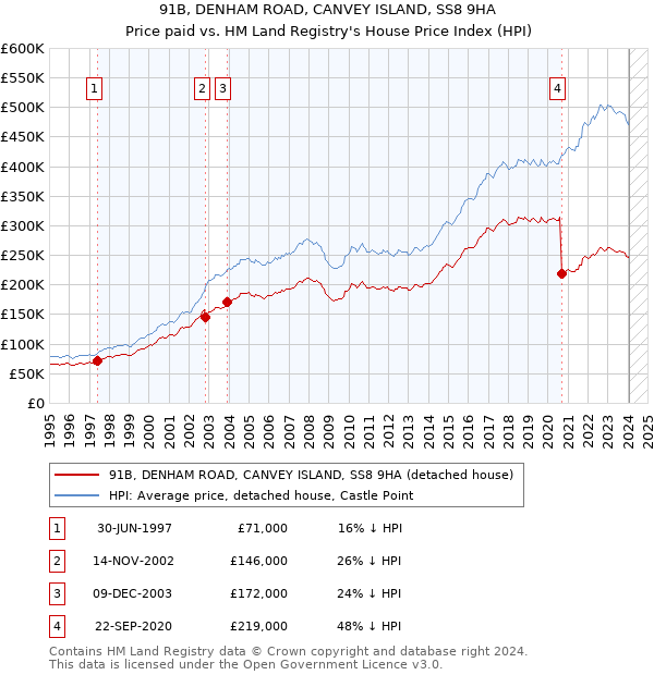 91B, DENHAM ROAD, CANVEY ISLAND, SS8 9HA: Price paid vs HM Land Registry's House Price Index