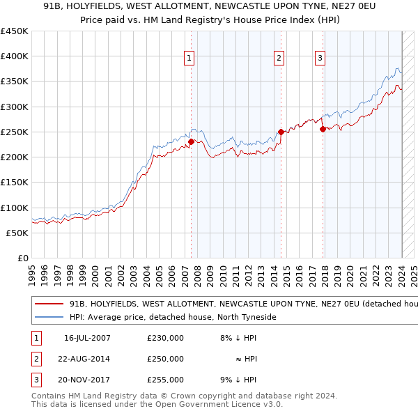 91B, HOLYFIELDS, WEST ALLOTMENT, NEWCASTLE UPON TYNE, NE27 0EU: Price paid vs HM Land Registry's House Price Index