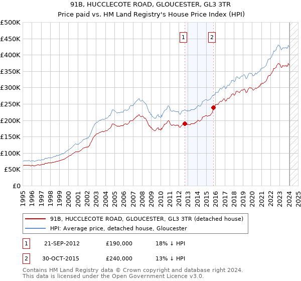 91B, HUCCLECOTE ROAD, GLOUCESTER, GL3 3TR: Price paid vs HM Land Registry's House Price Index