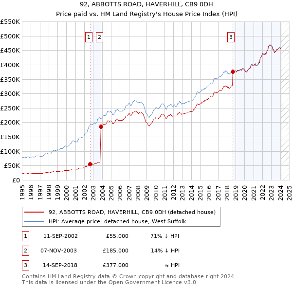 92, ABBOTTS ROAD, HAVERHILL, CB9 0DH: Price paid vs HM Land Registry's House Price Index