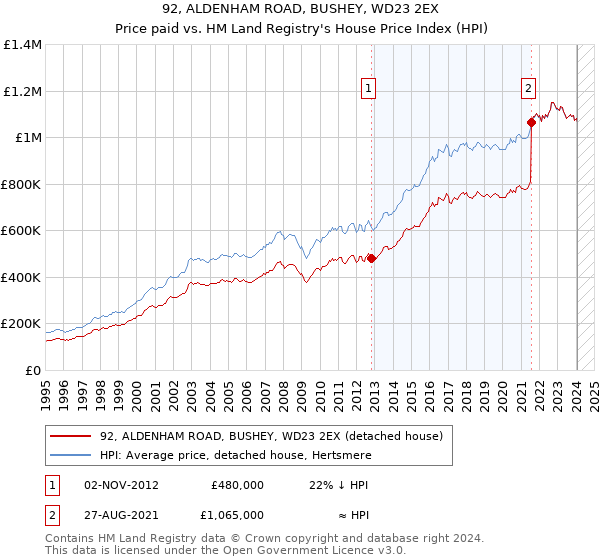 92, ALDENHAM ROAD, BUSHEY, WD23 2EX: Price paid vs HM Land Registry's House Price Index
