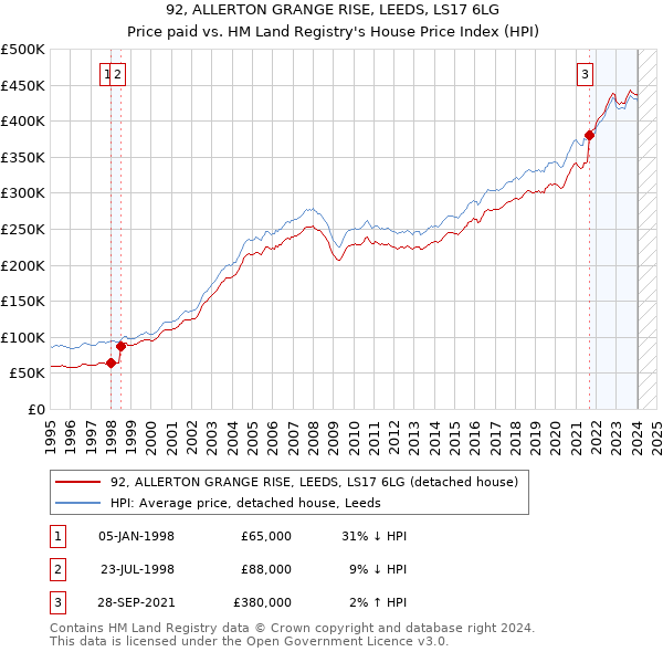 92, ALLERTON GRANGE RISE, LEEDS, LS17 6LG: Price paid vs HM Land Registry's House Price Index
