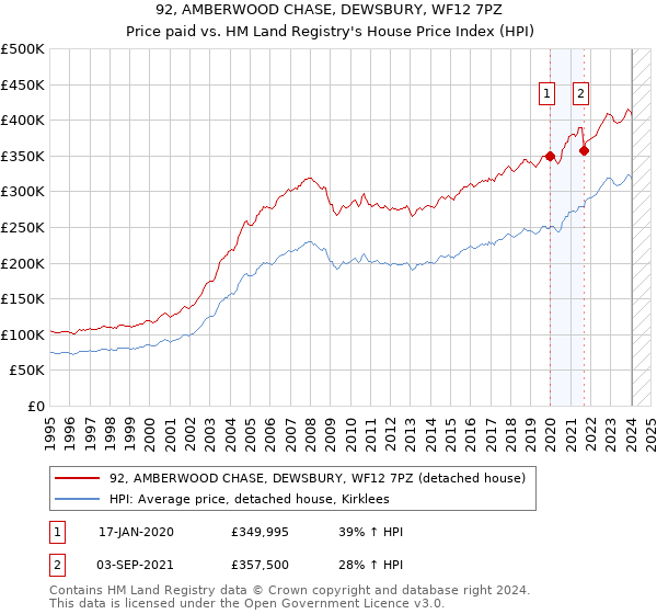 92, AMBERWOOD CHASE, DEWSBURY, WF12 7PZ: Price paid vs HM Land Registry's House Price Index