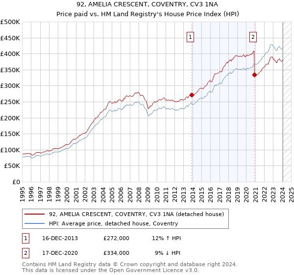 92, AMELIA CRESCENT, COVENTRY, CV3 1NA: Price paid vs HM Land Registry's House Price Index