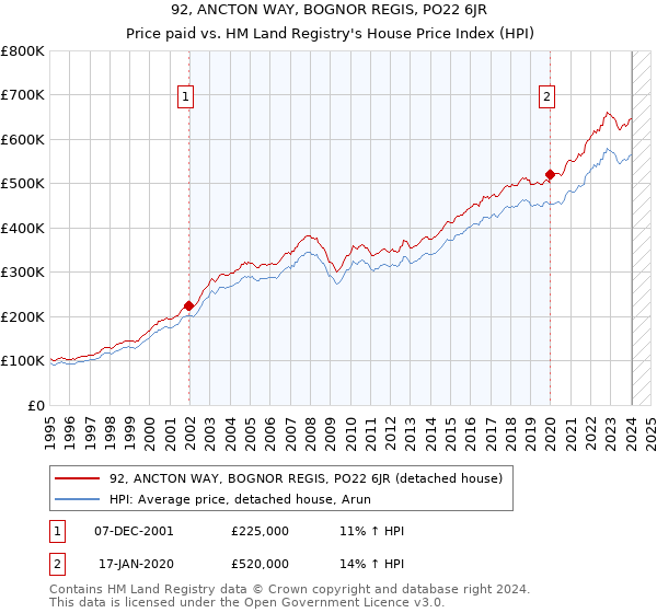 92, ANCTON WAY, BOGNOR REGIS, PO22 6JR: Price paid vs HM Land Registry's House Price Index