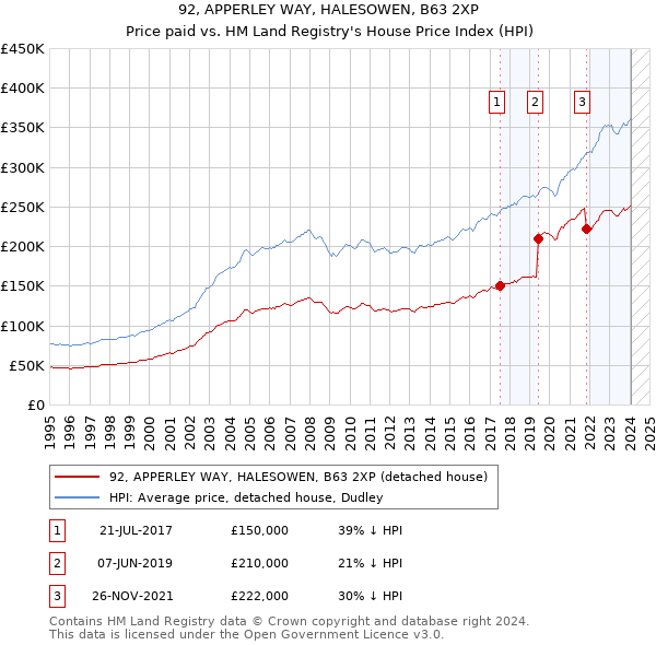 92, APPERLEY WAY, HALESOWEN, B63 2XP: Price paid vs HM Land Registry's House Price Index
