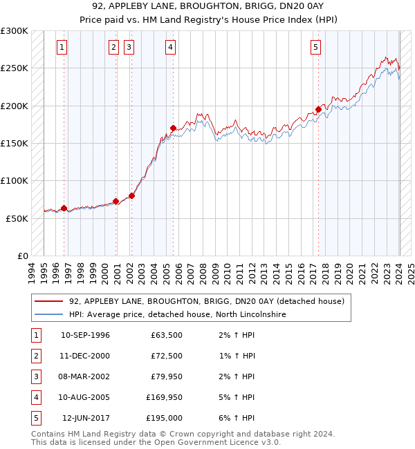 92, APPLEBY LANE, BROUGHTON, BRIGG, DN20 0AY: Price paid vs HM Land Registry's House Price Index
