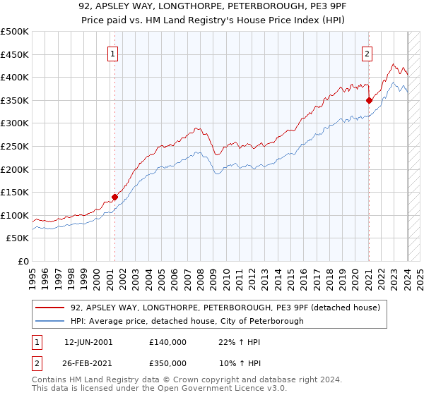 92, APSLEY WAY, LONGTHORPE, PETERBOROUGH, PE3 9PF: Price paid vs HM Land Registry's House Price Index