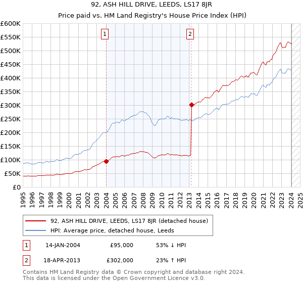 92, ASH HILL DRIVE, LEEDS, LS17 8JR: Price paid vs HM Land Registry's House Price Index