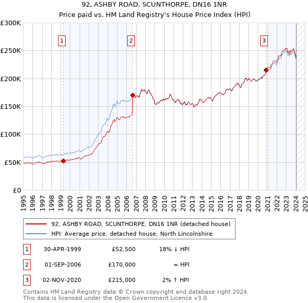 92, ASHBY ROAD, SCUNTHORPE, DN16 1NR: Price paid vs HM Land Registry's House Price Index