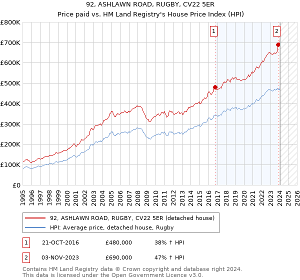92, ASHLAWN ROAD, RUGBY, CV22 5ER: Price paid vs HM Land Registry's House Price Index
