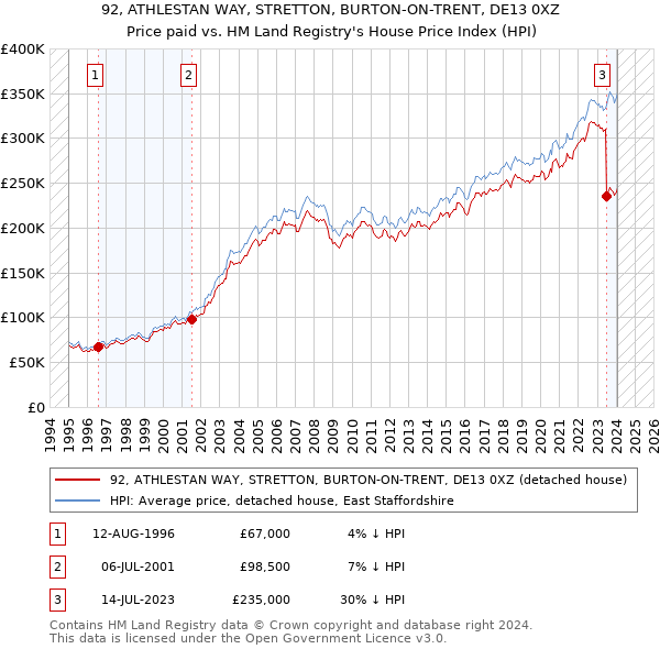 92, ATHLESTAN WAY, STRETTON, BURTON-ON-TRENT, DE13 0XZ: Price paid vs HM Land Registry's House Price Index