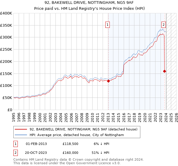 92, BAKEWELL DRIVE, NOTTINGHAM, NG5 9AF: Price paid vs HM Land Registry's House Price Index