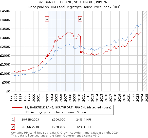92, BANKFIELD LANE, SOUTHPORT, PR9 7NL: Price paid vs HM Land Registry's House Price Index