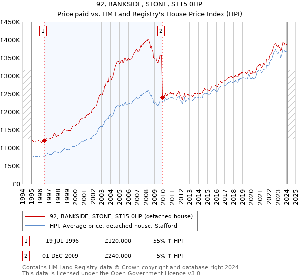 92, BANKSIDE, STONE, ST15 0HP: Price paid vs HM Land Registry's House Price Index