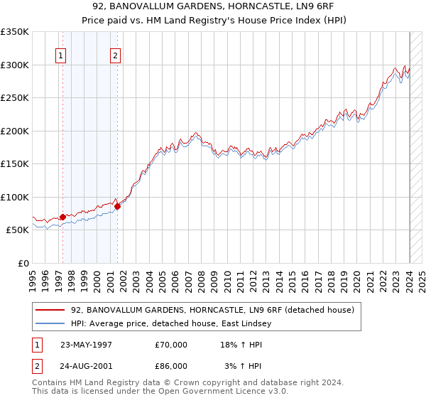 92, BANOVALLUM GARDENS, HORNCASTLE, LN9 6RF: Price paid vs HM Land Registry's House Price Index