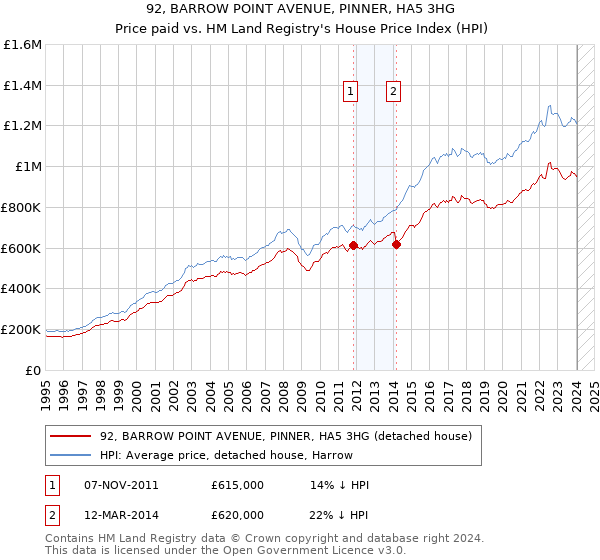 92, BARROW POINT AVENUE, PINNER, HA5 3HG: Price paid vs HM Land Registry's House Price Index