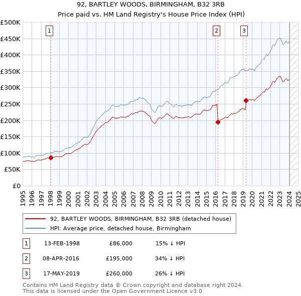 92, BARTLEY WOODS, BIRMINGHAM, B32 3RB: Price paid vs HM Land Registry's House Price Index