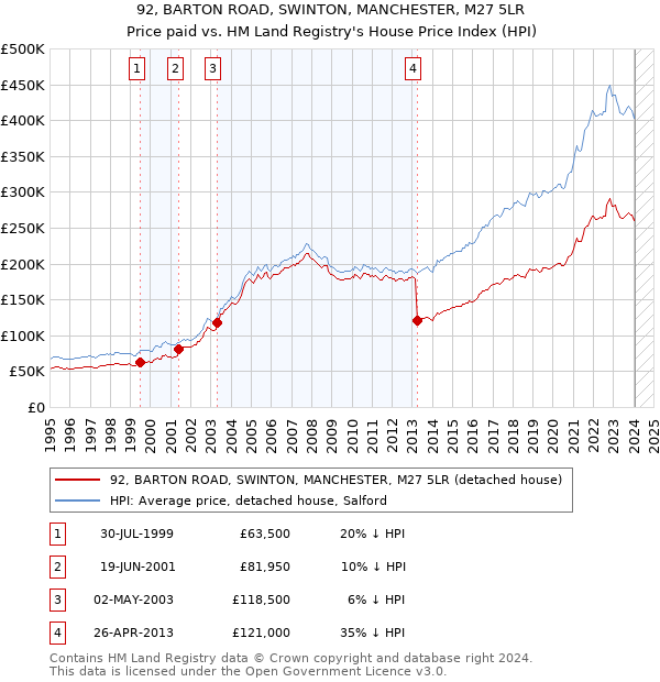 92, BARTON ROAD, SWINTON, MANCHESTER, M27 5LR: Price paid vs HM Land Registry's House Price Index