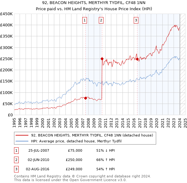 92, BEACON HEIGHTS, MERTHYR TYDFIL, CF48 1NN: Price paid vs HM Land Registry's House Price Index