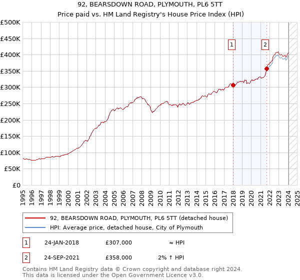 92, BEARSDOWN ROAD, PLYMOUTH, PL6 5TT: Price paid vs HM Land Registry's House Price Index