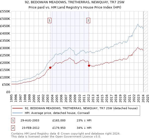 92, BEDOWAN MEADOWS, TRETHERRAS, NEWQUAY, TR7 2SW: Price paid vs HM Land Registry's House Price Index