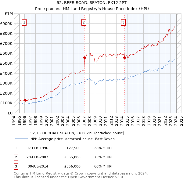 92, BEER ROAD, SEATON, EX12 2PT: Price paid vs HM Land Registry's House Price Index