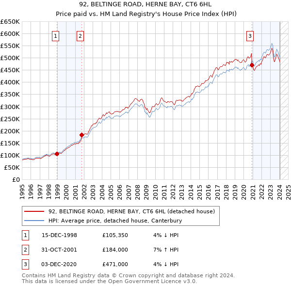 92, BELTINGE ROAD, HERNE BAY, CT6 6HL: Price paid vs HM Land Registry's House Price Index