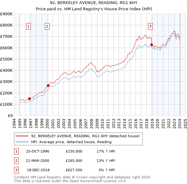 92, BERKELEY AVENUE, READING, RG1 6HY: Price paid vs HM Land Registry's House Price Index