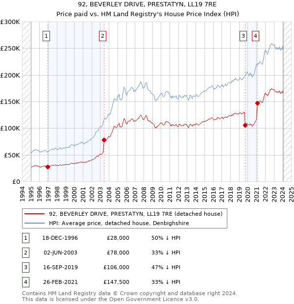 92, BEVERLEY DRIVE, PRESTATYN, LL19 7RE: Price paid vs HM Land Registry's House Price Index