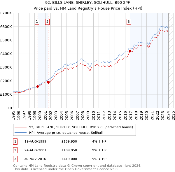 92, BILLS LANE, SHIRLEY, SOLIHULL, B90 2PF: Price paid vs HM Land Registry's House Price Index