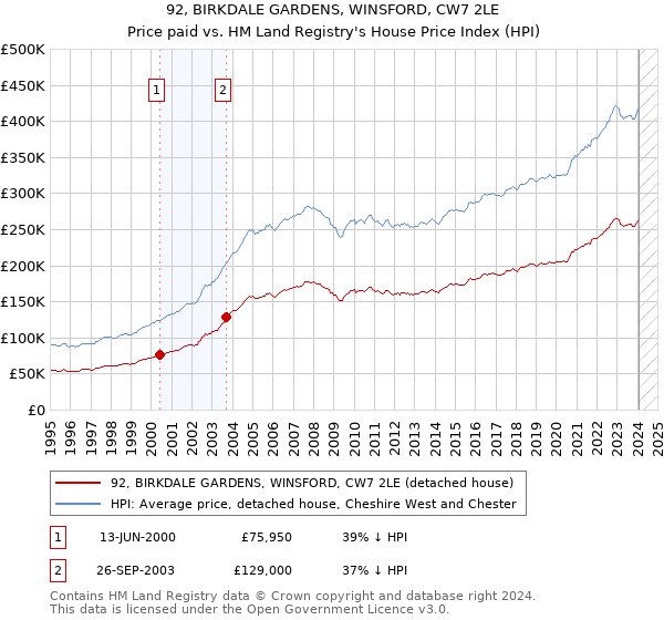 92, BIRKDALE GARDENS, WINSFORD, CW7 2LE: Price paid vs HM Land Registry's House Price Index
