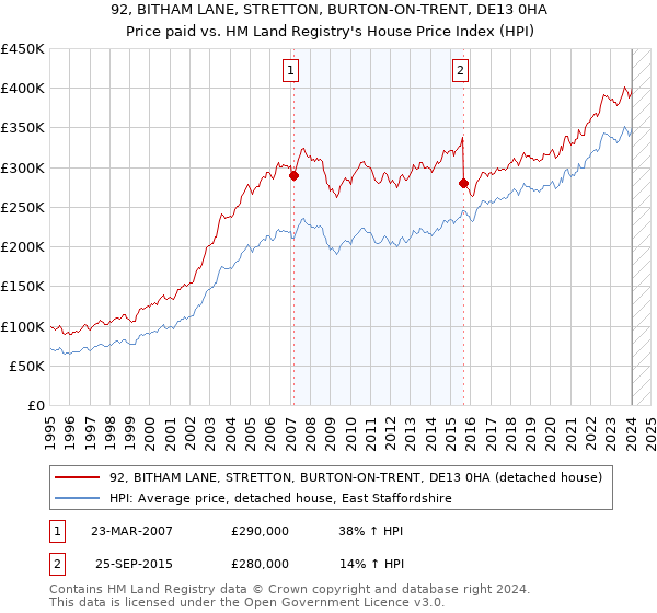 92, BITHAM LANE, STRETTON, BURTON-ON-TRENT, DE13 0HA: Price paid vs HM Land Registry's House Price Index