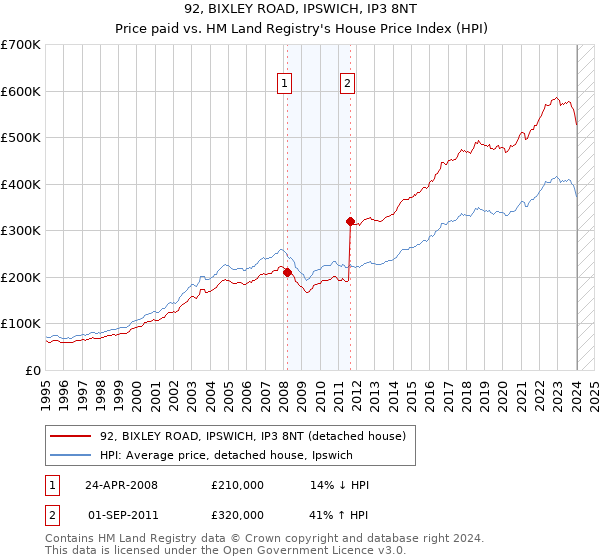 92, BIXLEY ROAD, IPSWICH, IP3 8NT: Price paid vs HM Land Registry's House Price Index