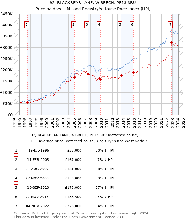 92, BLACKBEAR LANE, WISBECH, PE13 3RU: Price paid vs HM Land Registry's House Price Index