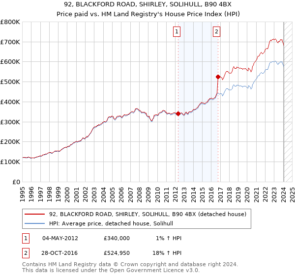 92, BLACKFORD ROAD, SHIRLEY, SOLIHULL, B90 4BX: Price paid vs HM Land Registry's House Price Index