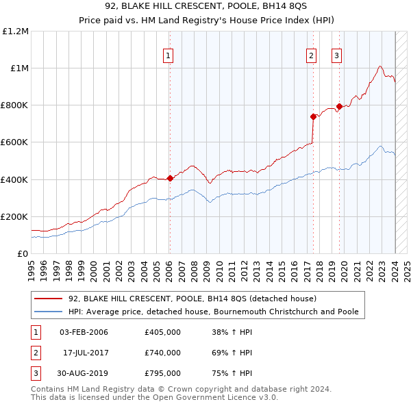 92, BLAKE HILL CRESCENT, POOLE, BH14 8QS: Price paid vs HM Land Registry's House Price Index
