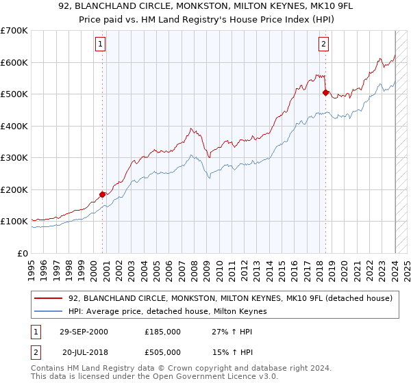 92, BLANCHLAND CIRCLE, MONKSTON, MILTON KEYNES, MK10 9FL: Price paid vs HM Land Registry's House Price Index