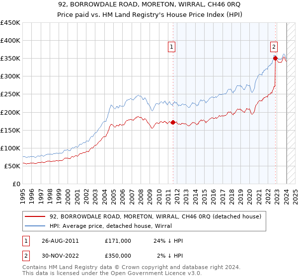 92, BORROWDALE ROAD, MORETON, WIRRAL, CH46 0RQ: Price paid vs HM Land Registry's House Price Index