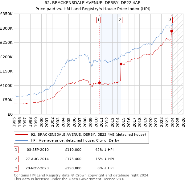 92, BRACKENSDALE AVENUE, DERBY, DE22 4AE: Price paid vs HM Land Registry's House Price Index