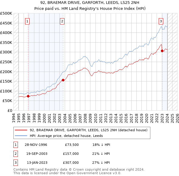 92, BRAEMAR DRIVE, GARFORTH, LEEDS, LS25 2NH: Price paid vs HM Land Registry's House Price Index