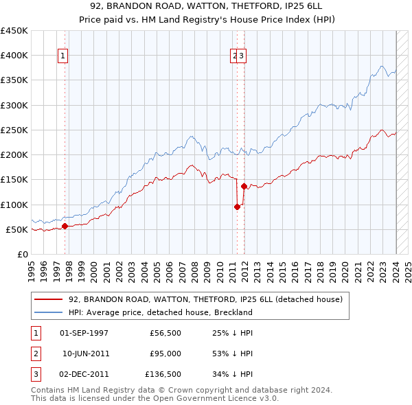 92, BRANDON ROAD, WATTON, THETFORD, IP25 6LL: Price paid vs HM Land Registry's House Price Index