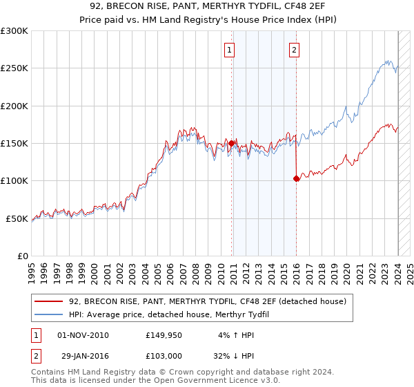 92, BRECON RISE, PANT, MERTHYR TYDFIL, CF48 2EF: Price paid vs HM Land Registry's House Price Index