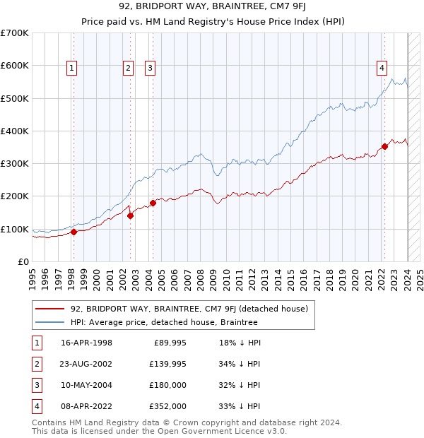 92, BRIDPORT WAY, BRAINTREE, CM7 9FJ: Price paid vs HM Land Registry's House Price Index