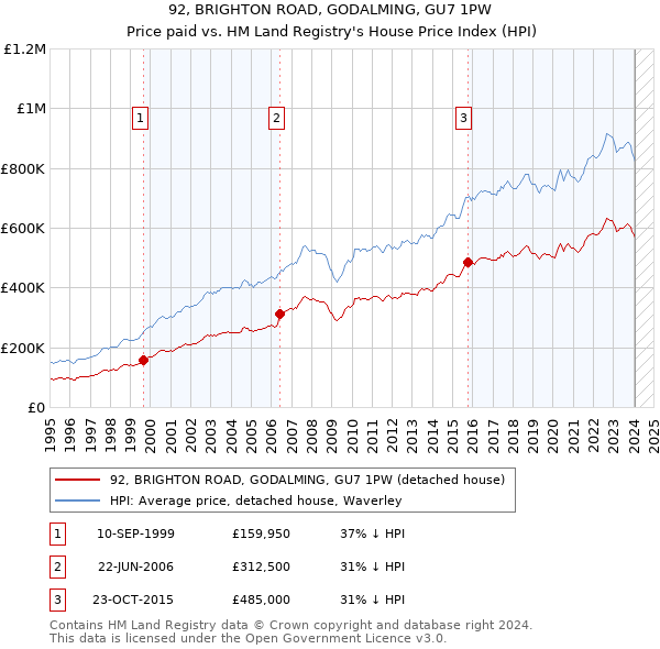 92, BRIGHTON ROAD, GODALMING, GU7 1PW: Price paid vs HM Land Registry's House Price Index