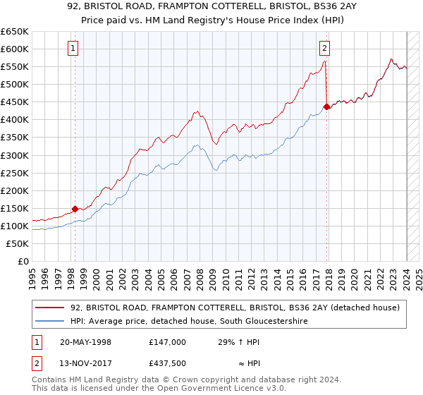 92, BRISTOL ROAD, FRAMPTON COTTERELL, BRISTOL, BS36 2AY: Price paid vs HM Land Registry's House Price Index