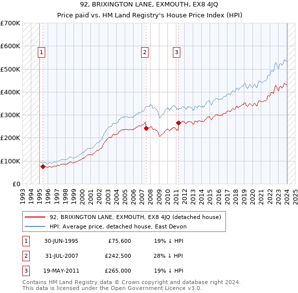 92, BRIXINGTON LANE, EXMOUTH, EX8 4JQ: Price paid vs HM Land Registry's House Price Index
